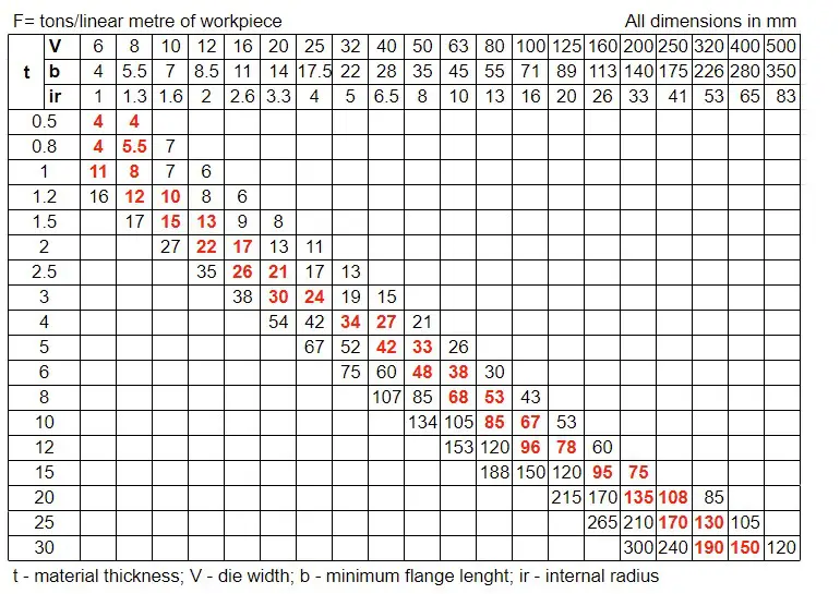 Ferrnx metal folding chart, bending force chart